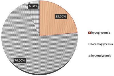 Incidence of prolonged transitional neonatal hypoglycemia and associated factors among neonatal admissions in South Gondar public hospitals, North-Central Ethiopia: a prospective cross-sectional study